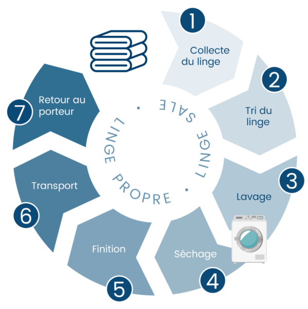 Circuit du linge en blanchisserie Ouest Blanchisserie